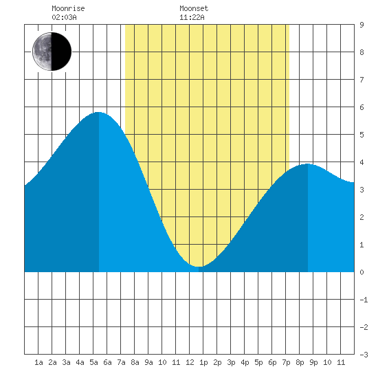 Point Orient tide chart for Tuesday, March 14, 2023