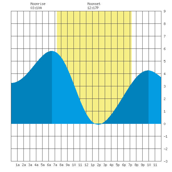Point Orient tide chart for Wednesday, March 15, 2023