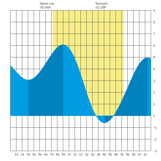 Point Orient tide chart for Friday, March 17, 2023