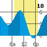 Point Orient tide chart for Saturday, March 18, 2023