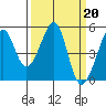 Point Orient tide chart for Monday, March 20, 2023