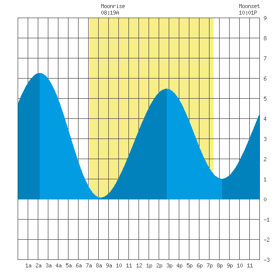 Point Orient tide chart for Thursday, March 23, 2023