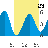 Point Orient tide chart for Thursday, March 23, 2023