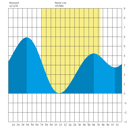Point Orient tide chart for Sunday, March 26, 2023