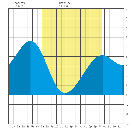 Point Orient tide chart for Monday, March 27, 2023