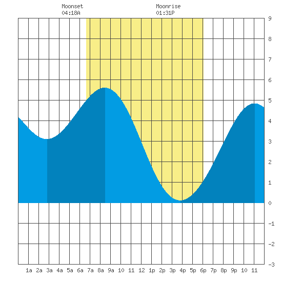 Point Orient tide chart for Thursday, March 2, 2023