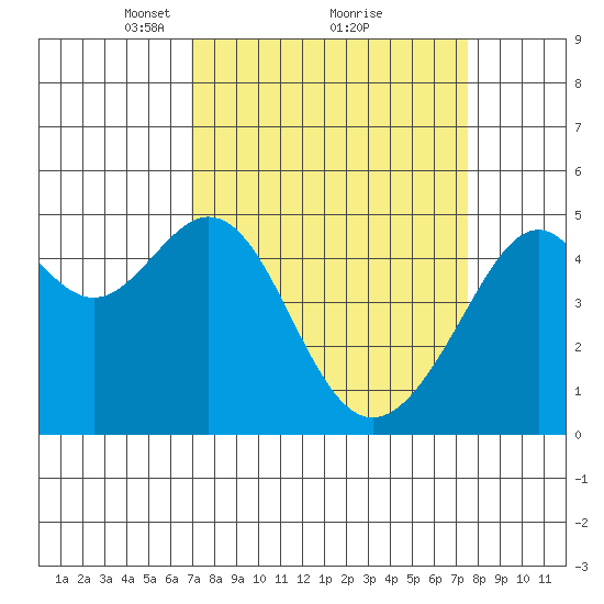 Point Orient tide chart for Thursday, March 30, 2023