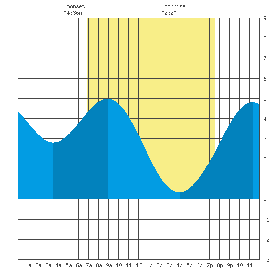 Point Orient tide chart for Friday, March 31, 2023