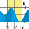 Point Orient tide chart for Friday, March 3, 2023