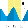 Point Orient tide chart for Monday, March 6, 2023