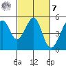 Point Orient tide chart for Tuesday, March 7, 2023