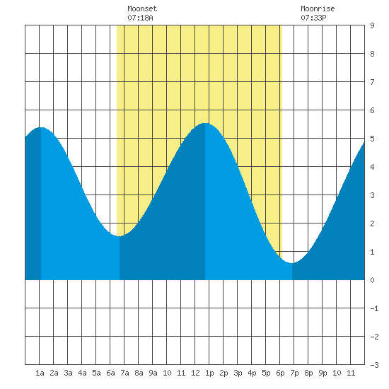 Point Orient tide chart for Wednesday, March 8, 2023