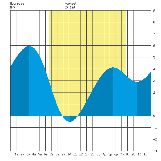 Point Orient tide chart for Monday, April 10, 2023