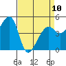 Point Orient tide chart for Monday, April 10, 2023
