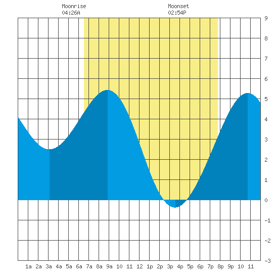 Point Orient tide chart for Saturday, April 15, 2023