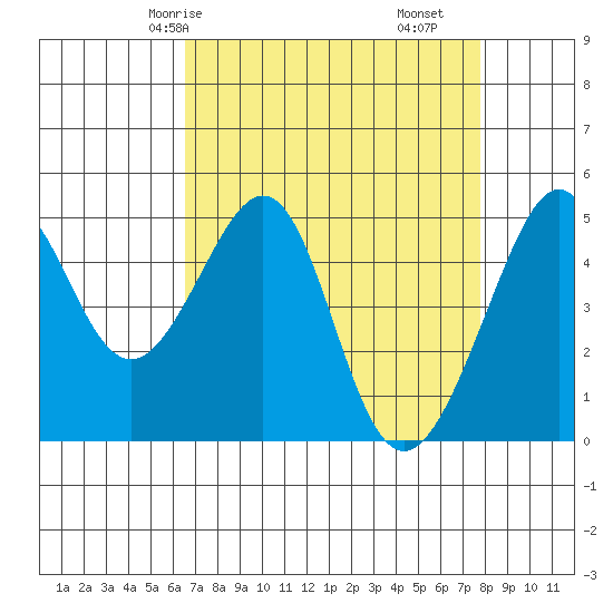 Point Orient tide chart for Sunday, April 16, 2023