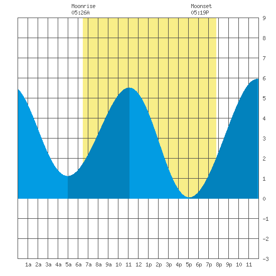 Point Orient tide chart for Monday, April 17, 2023