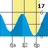Point Orient tide chart for Monday, April 17, 2023