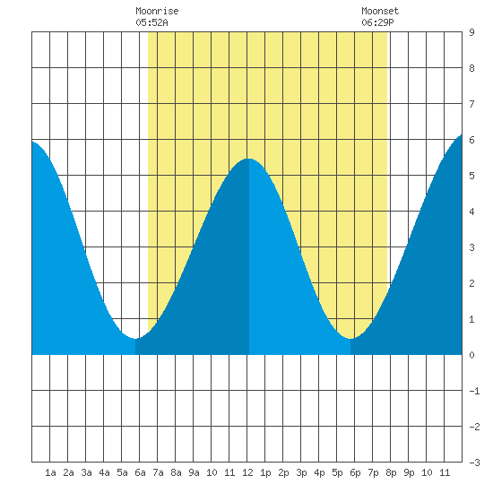 Point Orient tide chart for Tuesday, April 18, 2023