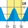 Point Orient tide chart for Tuesday, April 18, 2023