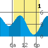 Point Orient tide chart for Saturday, April 1, 2023