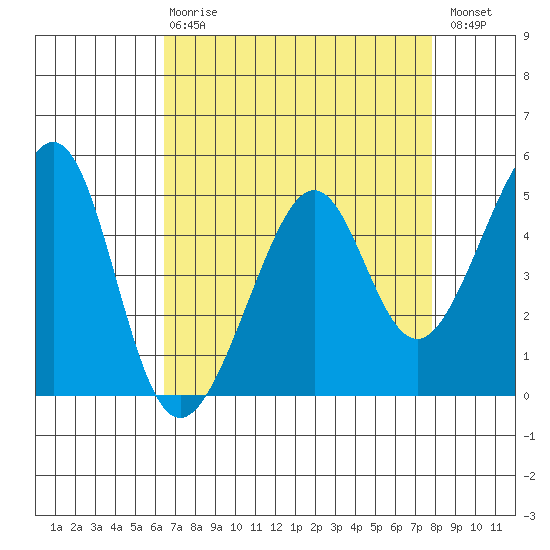 Point Orient tide chart for Thursday, April 20, 2023