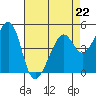 Point Orient tide chart for Saturday, April 22, 2023