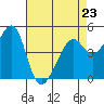 Point Orient tide chart for Sunday, April 23, 2023