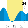 Point Orient tide chart for Monday, April 24, 2023