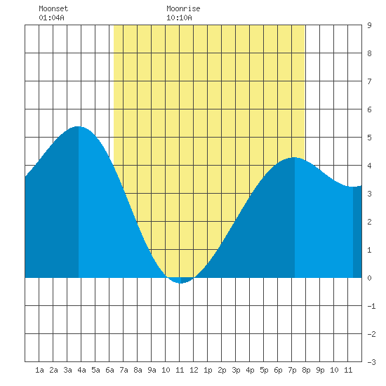 Point Orient tide chart for Tuesday, April 25, 2023