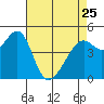 Point Orient tide chart for Tuesday, April 25, 2023