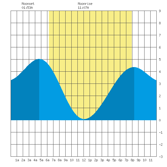 Point Orient tide chart for Wednesday, April 26, 2023