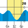 Point Orient tide chart for Friday, April 28, 2023