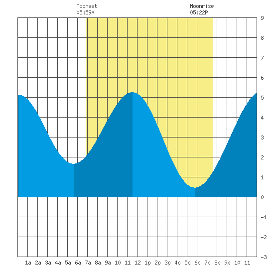 Point Orient tide chart for Monday, April 3, 2023