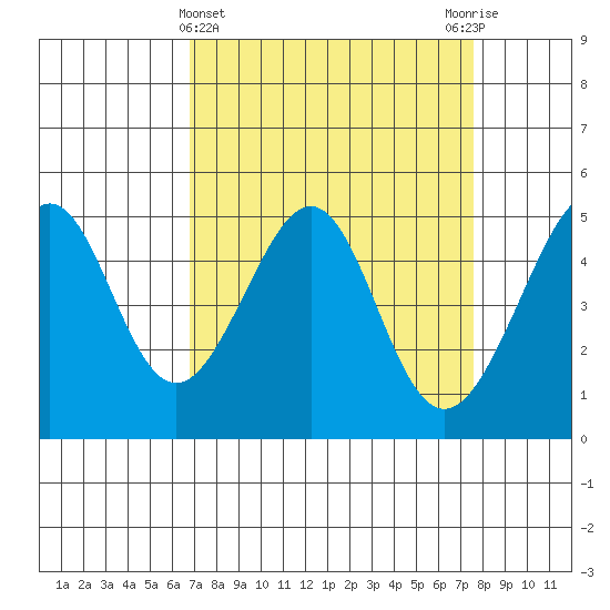 Point Orient tide chart for Tuesday, April 4, 2023