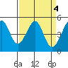 Point Orient tide chart for Tuesday, April 4, 2023