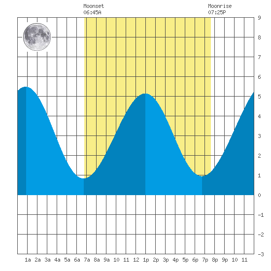 Point Orient tide chart for Wednesday, April 5, 2023
