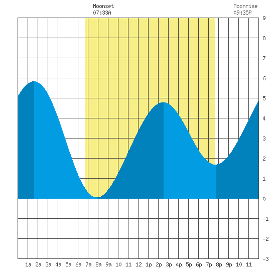 Point Orient tide chart for Friday, April 7, 2023