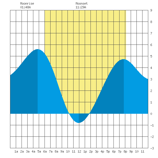 Point Orient tide chart for Thursday, May 11, 2023