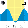 Point Orient tide chart for Friday, May 12, 2023