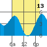 Point Orient tide chart for Saturday, May 13, 2023