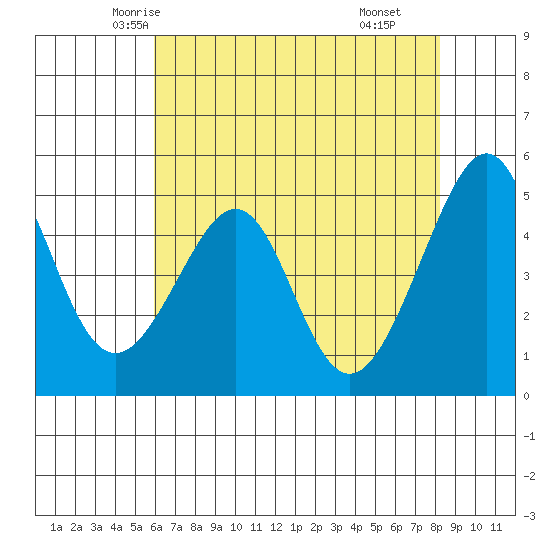 Point Orient tide chart for Monday, May 15, 2023