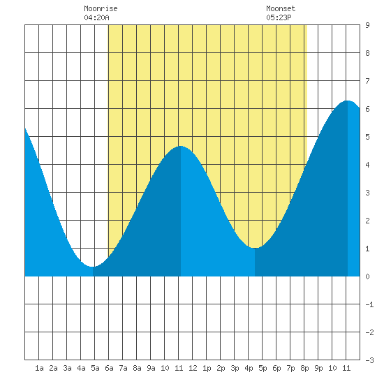 Point Orient tide chart for Tuesday, May 16, 2023