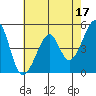 Point Orient tide chart for Wednesday, May 17, 2023