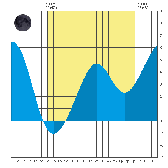 Point Orient tide chart for Friday, May 19, 2023