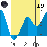 Point Orient tide chart for Friday, May 19, 2023
