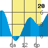 Point Orient tide chart for Saturday, May 20, 2023