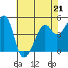Point Orient tide chart for Sunday, May 21, 2023