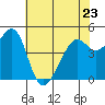 Point Orient tide chart for Tuesday, May 23, 2023