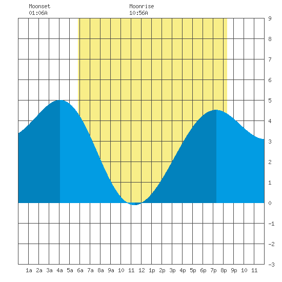 Point Orient tide chart for Thursday, May 25, 2023